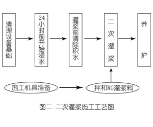 凤翔灌浆料施工工艺—文字完整版